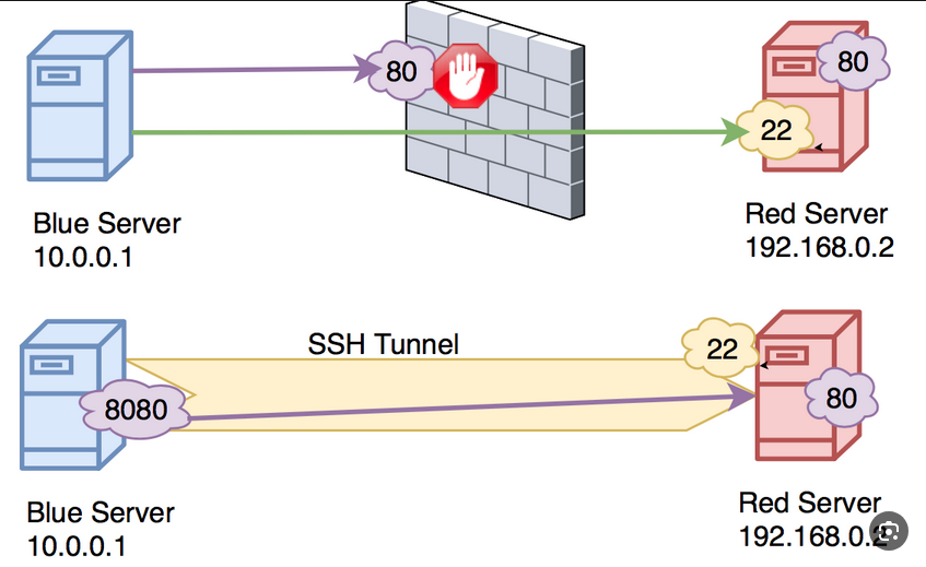 SSH tunnel